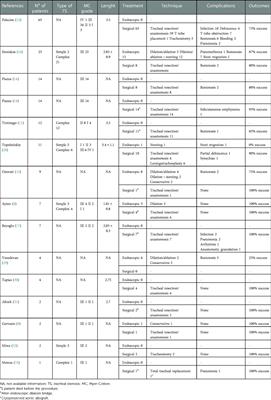 Management of COVID-19 related tracheal stenosis: The state of art